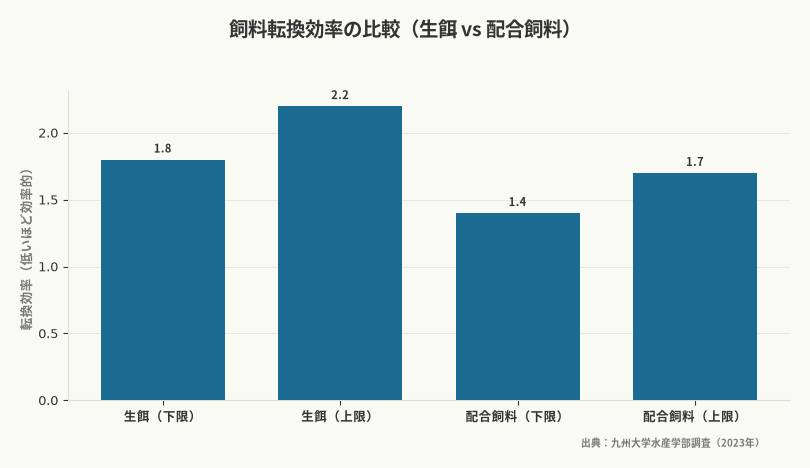 飼料転換効率の比較(生餌 vs 配合飼料)(出典:九州大学水産学部調査(2023年))