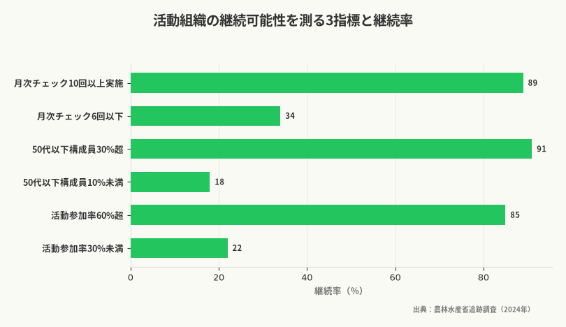 活動組織の継続可能性を測る3指標と継続率(出典:農林水産省追跡調査(2024年))