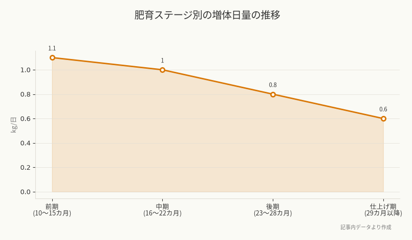 肥育ステージ別の増体日量の推移（記事内データより作成）