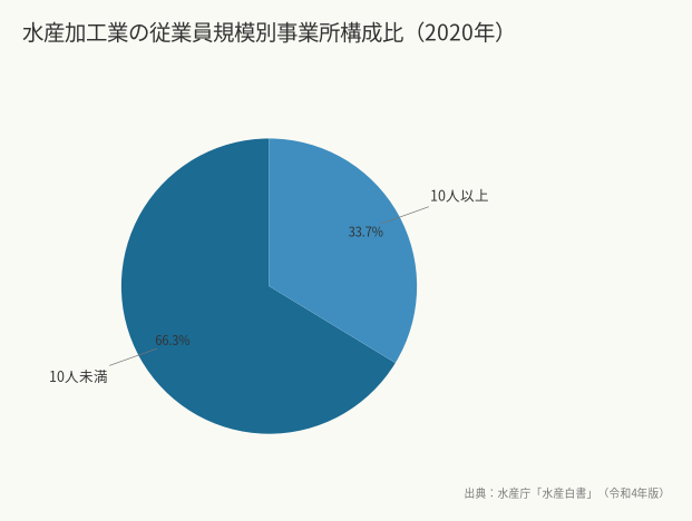 水産加工業の従業員規模別事業所構成比（2020年）（出典：水産庁「水産白書」（令和4年版））