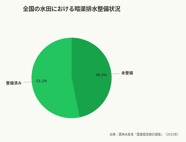全国の水田における暗渠排水整備状況（出典：農林水産省「農業経営統計調査」（2022年））