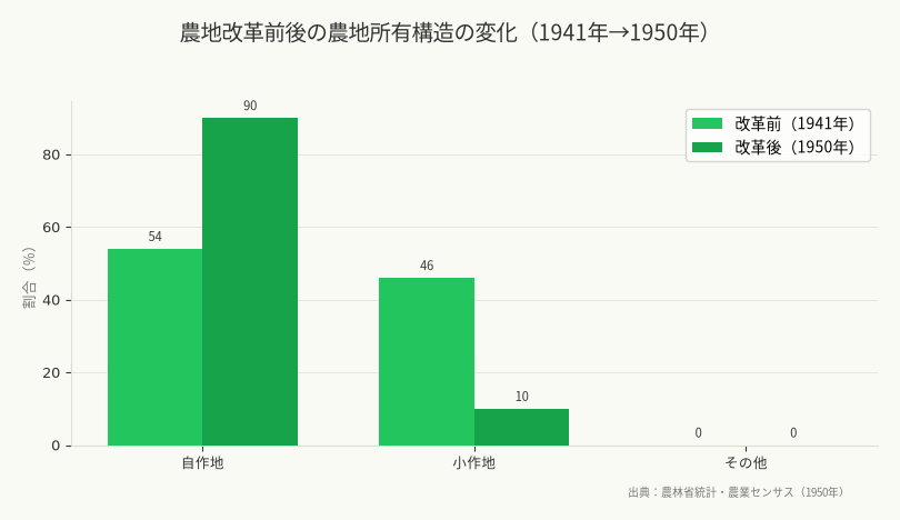 農地改革前後の農地所有構造の変化（1941年→1950年）（出典：農林省統計・農業センサス（1950年））
