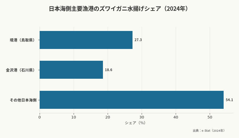 日本海側主要漁港のズワイガニ水揚げシェア(2024年)(出典:e-Stat(2024年))