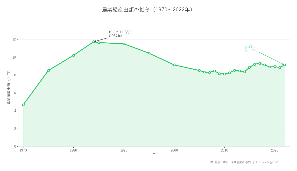 農業総産出額の推移（1970〜2022年）