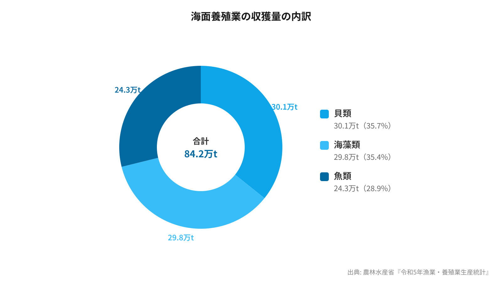 海面養殖業の収獲量内訳グラフ（魚類・貝類・海藻類）