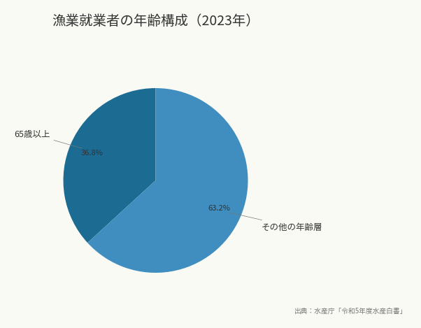 漁業就業者の年齢構成(2023年)(出典:水産庁「令和5年度水産白書」)