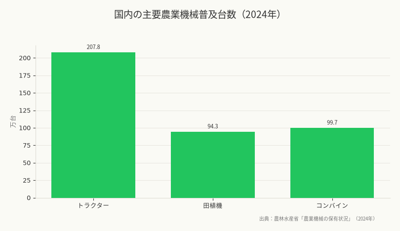 国内の主要農業機械普及台数(2024年)(出典:農林水産省「農業機械の保有状況」(2024年))