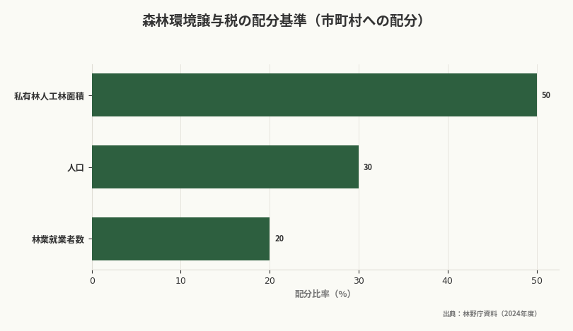 森林環境譲与税の配分基準（市町村への配分）（出典：林野庁資料（2024年度））