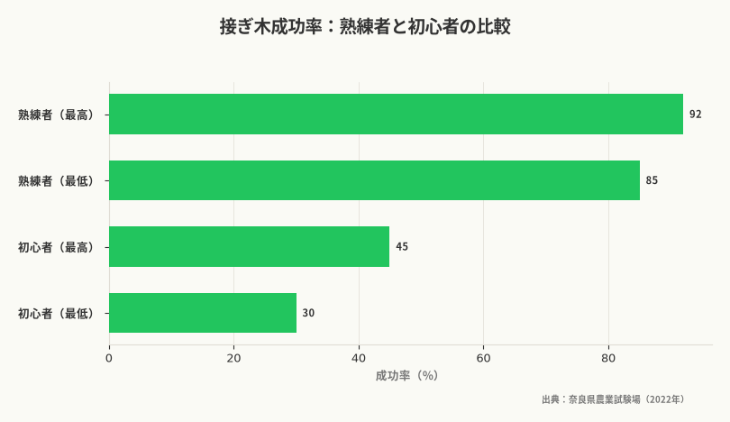 接ぎ木成功率：熟練者と初心者の比較（出典：奈良県農業試験場（2022年））