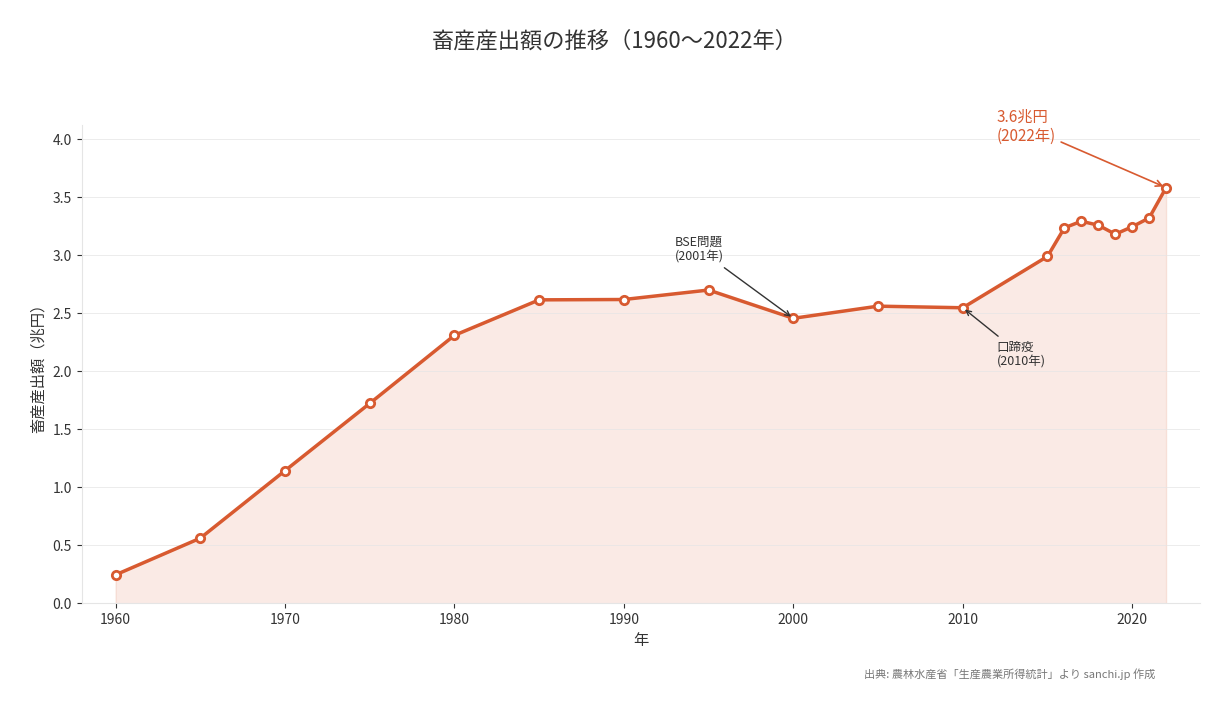 畜産産出額の推移(1960〜2022年)