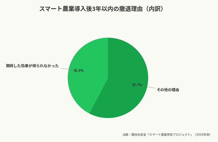 スマート農業導入後3年以内の撤退理由(内訳)(出典:農林水産省「スマート農業実証プロジェクト」(2024年度))