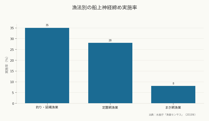 漁法別の船上神経締め実施率（出典：水産庁「漁業センサス」（2018年））