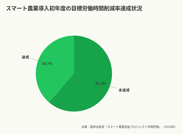 スマート農業導入初年度の目標労働時間削減率達成状況(出典:農林水産省「スマート農業実証プロジェクト中間評価」(2024年))