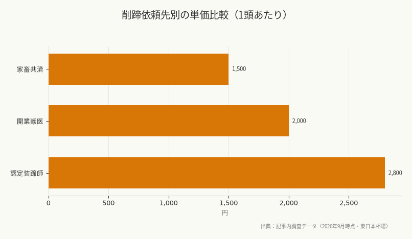 削蹄依頼先別の単価比較(1頭あたり)(出典:記事内調査データ(2026年9月時点・東日本相場))