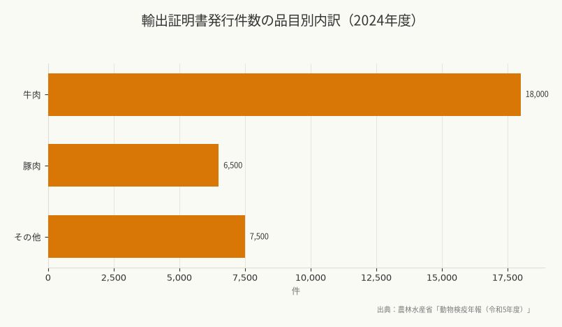 輸出証明書発行件数の品目別内訳(2024年度)(出典:農林水産省「動物検疫年報(令和5年度)」)