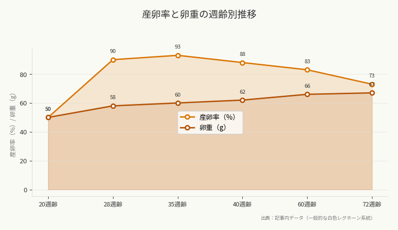 産卵率と卵重の週齢別推移(出典:記事内データ(一般的な白色レグホーン系統))