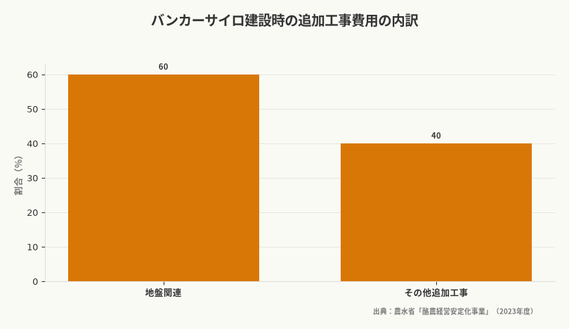 バンカーサイロ建設時の追加工事費用の内訳(出典:農水省「酪農経営安定化事業」(2023年度))