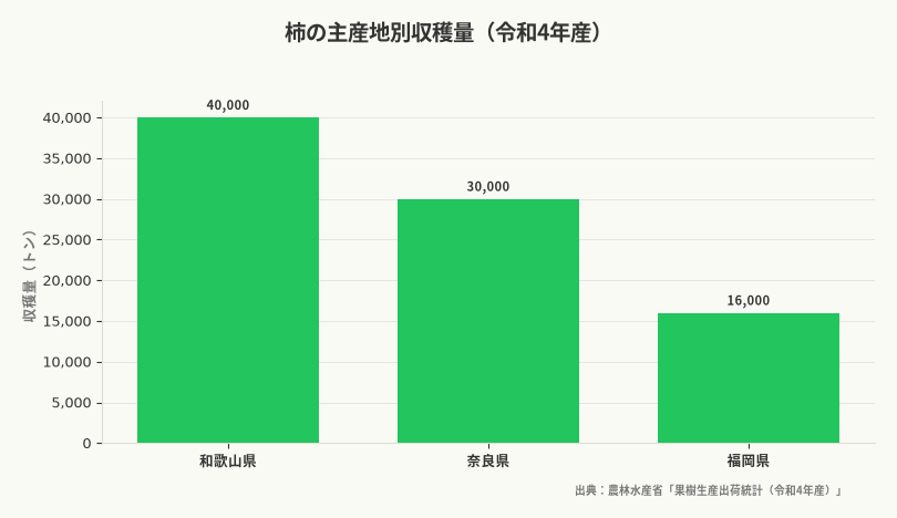 柿の主産地別収穫量（令和4年産）（出典：農林水産省「果樹生産出荷統計（令和4年産）」）