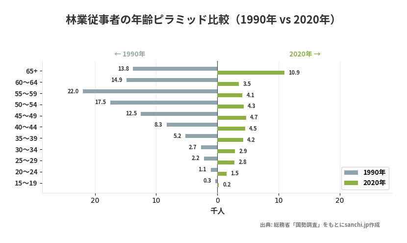 林業従事者の年齢ピラミッド比較(1990年 vs 2020年)