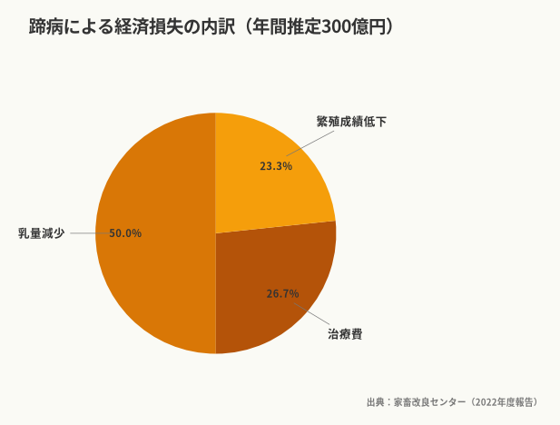 蹄病による経済損失の内訳(年間推定300億円)(出典:家畜改良センター(2022年度報告))