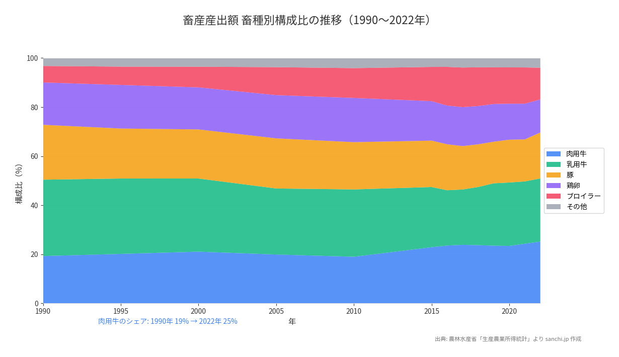 畜産産出額 畜種別構成比の推移(1990〜2022年)
