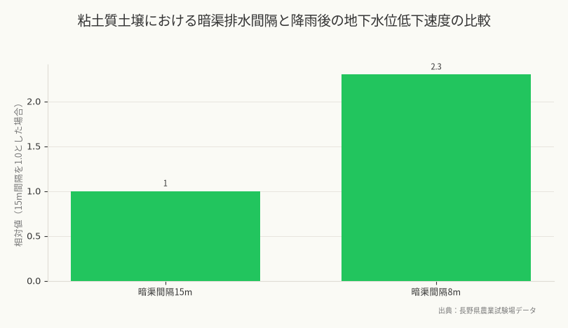 粘土質土壌における暗渠排水間隔と降雨後の地下水位低下速度の比較(出典:長野県農業試験場データ)