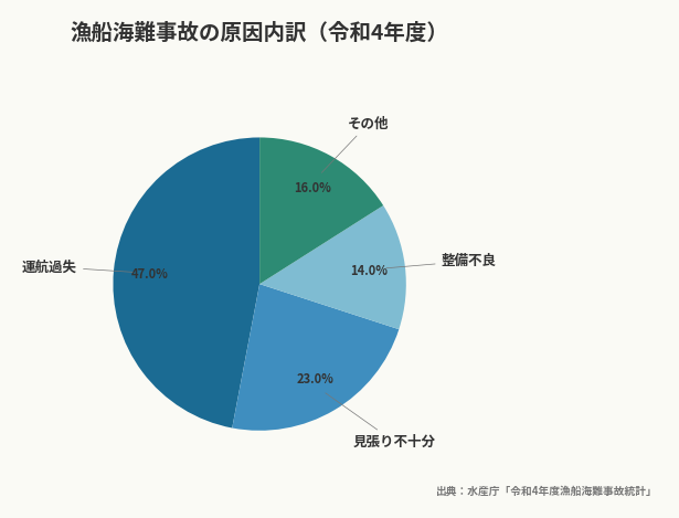 漁船海難事故の原因内訳(令和4年度)(出典:水産庁「令和4年度漁船海難事故統計」)