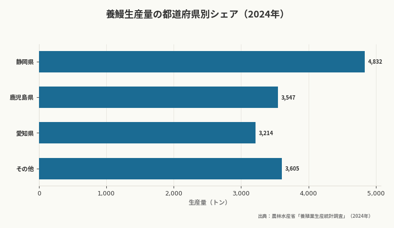 養鰻生産量の都道府県別シェア（2024年）（出典：農林水産省「養殖業生産統計調査」（2024年））