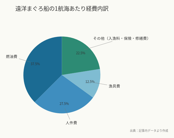 遠洋まぐろ船の1航海あたり経費内訳(出典:記事内データより作成)