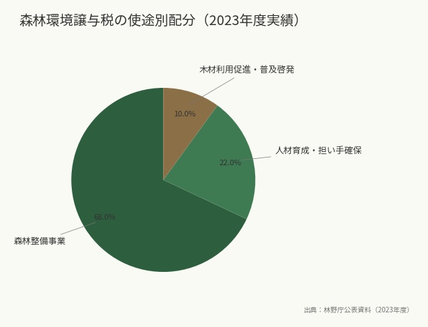 森林環境譲与税の使途別配分（2023年度実績）（出典：林野庁公表資料（2023年度））
