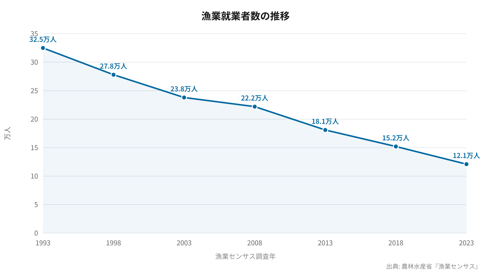 漁業就業者数の推移グラフ（1993年〜2023年）