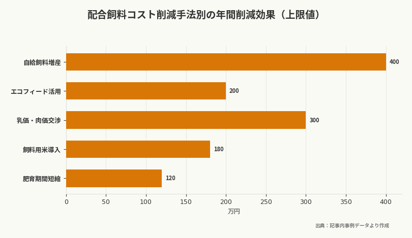 配合飼料コスト削減手法別の年間削減効果（上限値）（出典：記事内事例データより作成）
