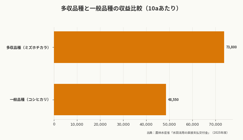 多収品種と一般品種の収益比較（10aあたり）（出典：農林水産省「水田活用の直接支払交付金」（2025年度））