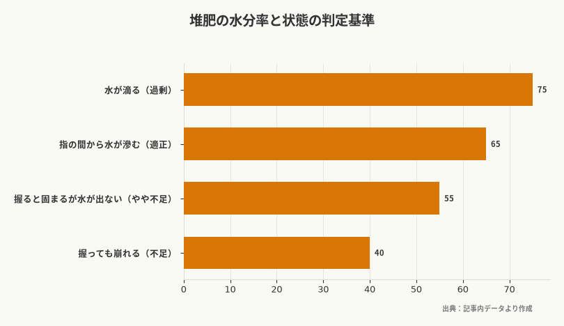 堆肥の水分率と状態の判定基準(出典:記事内データより作成)