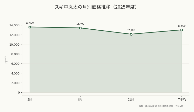 スギ中丸太の月別価格推移（2025年度）（出典：農林水産省「木材価格統計」2025年）