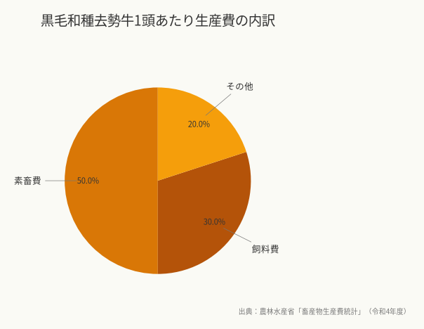 黒毛和種去勢牛1頭あたり生産費の内訳(出典:農林水産省「畜産物生産費統計」(令和4年度))