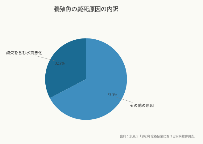 養殖魚の斃死原因の内訳（出典：水産庁「2023年度養殖業における疾病被害調査」）