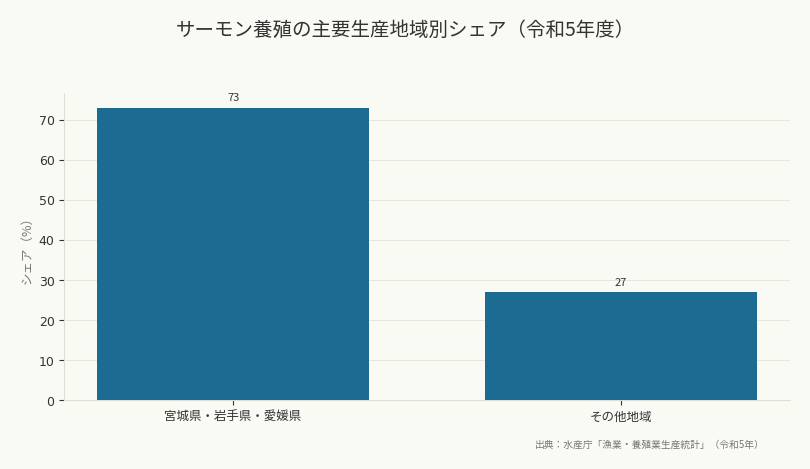 サーモン養殖の主要生産地域別シェア（令和5年度）（出典：水産庁「漁業・養殖業生産統計」（令和5年））