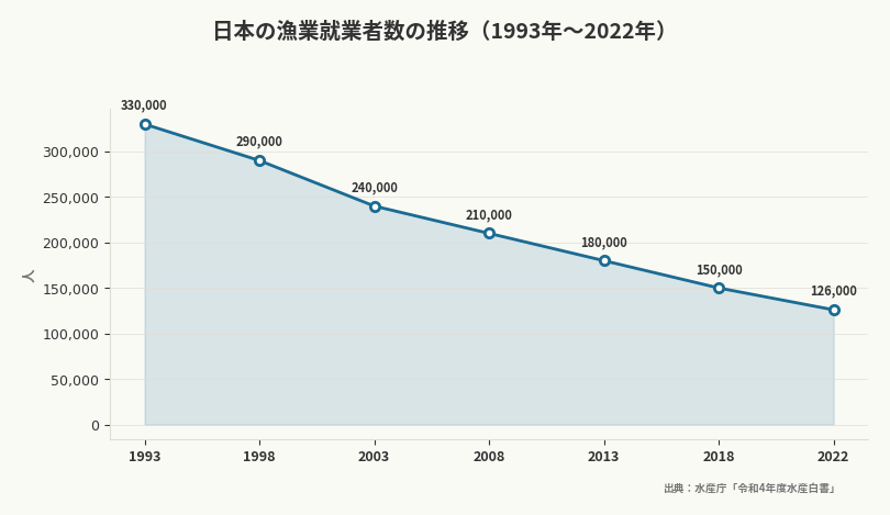 日本の漁業就業者数の推移（1993年〜2022年）（出典：水産庁「令和4年度水産白書」）