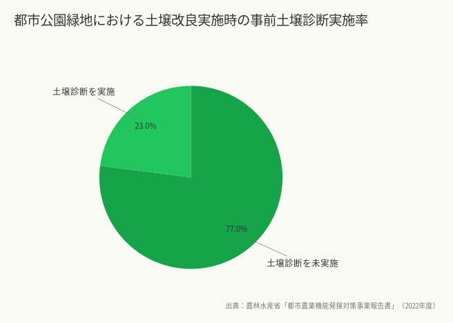 都市公園緑地における土壌改良実施時の事前土壌診断実施率（出典：農林水産省「都市農業機能発揮対策事業報告書」（2022年度））
