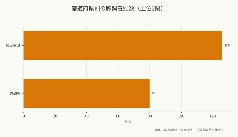 都道府県別の豚飼養頭数(上位2県)(出典:農林水産省「畜産統計」(2026年2月1日時点))