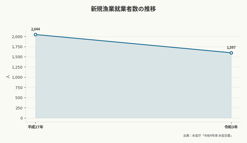 新規漁業就業者数の推移(出典:水産庁「令和4年度 水産白書」)