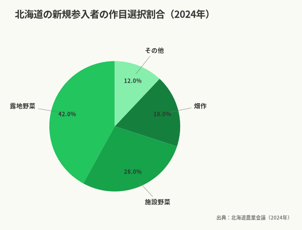 北海道の新規参入者の作目選択割合(2024年)(出典:北海道農業会議(2024年))