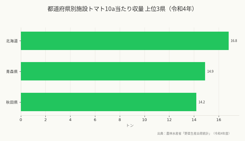 都道府県別施設トマト10a当たり収量 上位3県(令和4年)(出典:農林水産省「野菜生産出荷統計」(令和4年度))