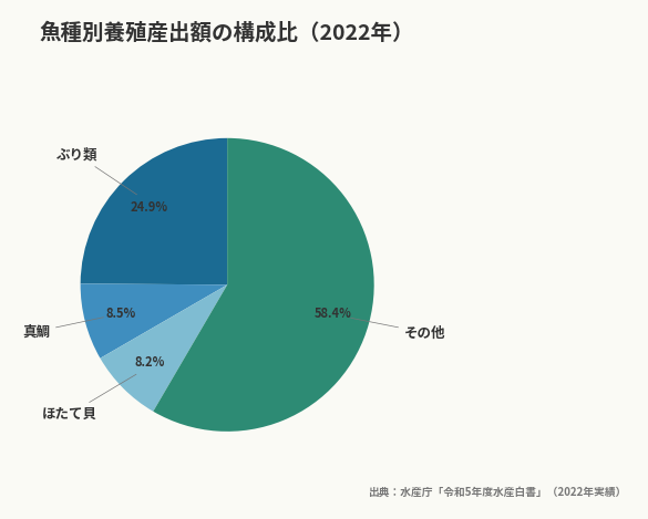 魚種別養殖産出額の構成比(2022年)(出典:水産庁「令和5年度水産白書」(2022年実績))