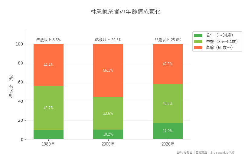 林業就業者の年齢構成変化