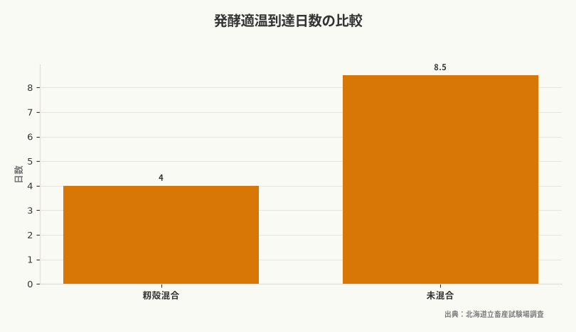 発酵適温到達日数の比較（出典：北海道立畜産試験場調査）