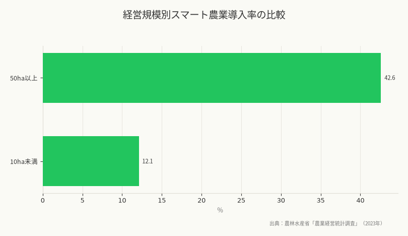 経営規模別スマート農業導入率の比較（出典：農林水産省「農業経営統計調査」（2023年））