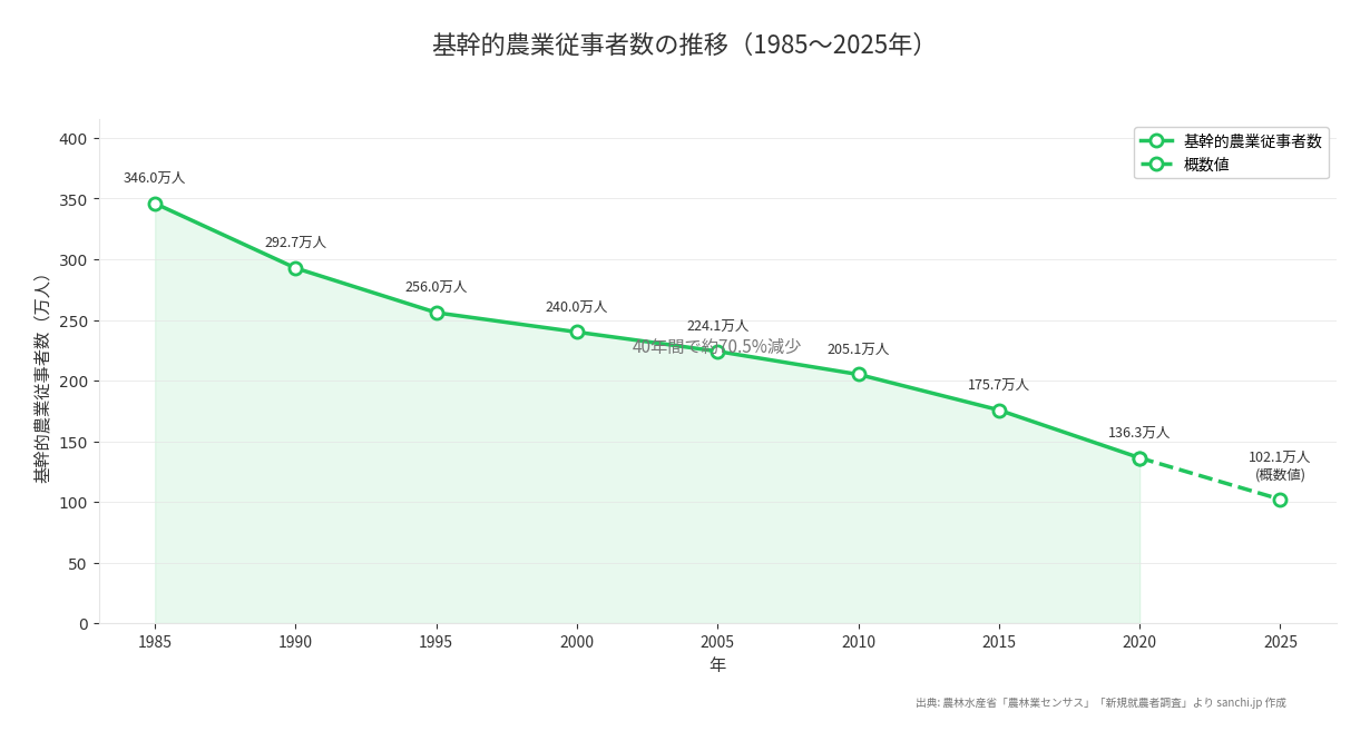 基幹的農業従事者数の推移(1985〜2025年)