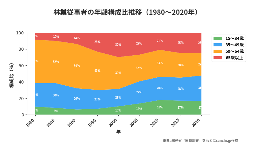 林業従事者の年齢構成比推移(1980〜2020年)